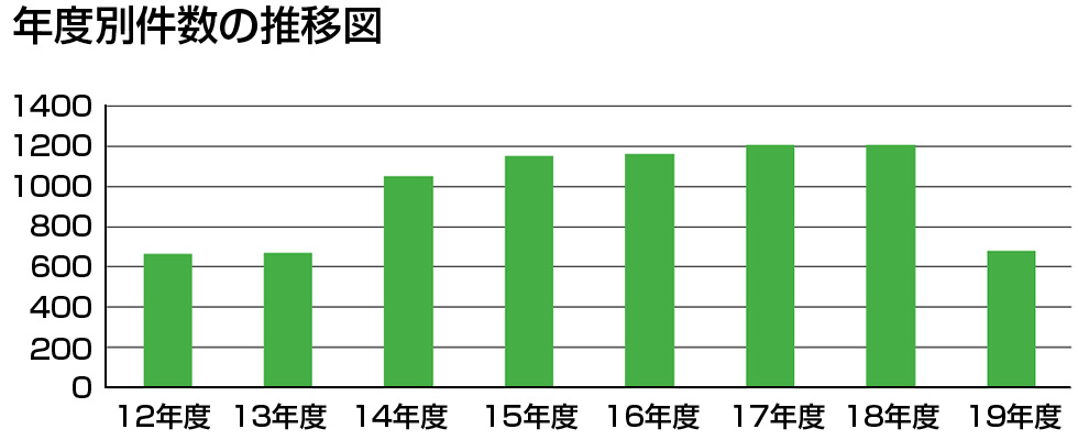 年度別件数の推移図