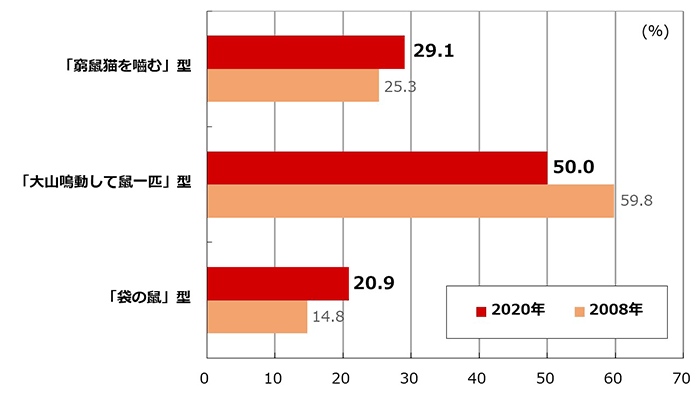 グラフ