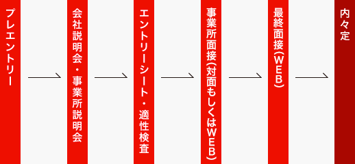 技術系総合職採用フロー