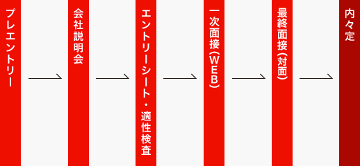 事務系総合職採用フロー