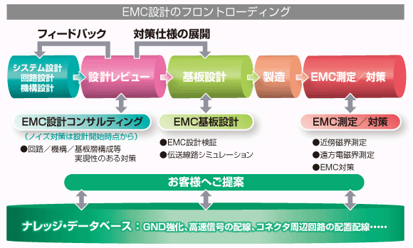 EMC設計のフロントローディング
