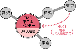 EMC東日本センターアクセス簡略図