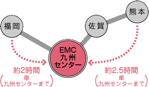 EMC九州センターアクセス簡略図