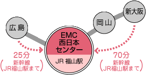 EMC西日本センターアクセス簡略図