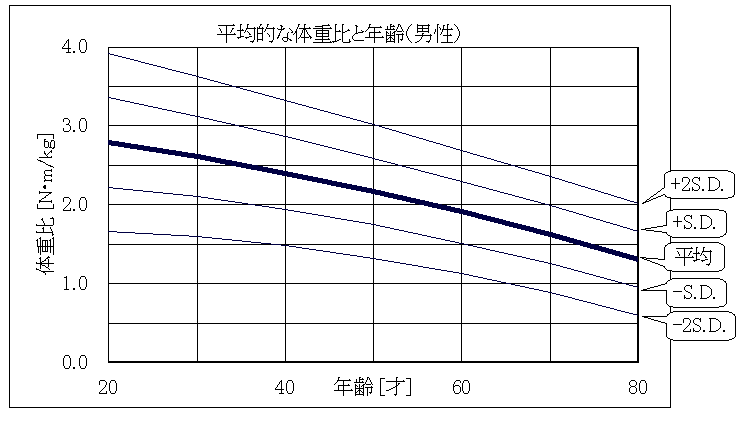 平均的な体重比と年齢（男性）_グラフ