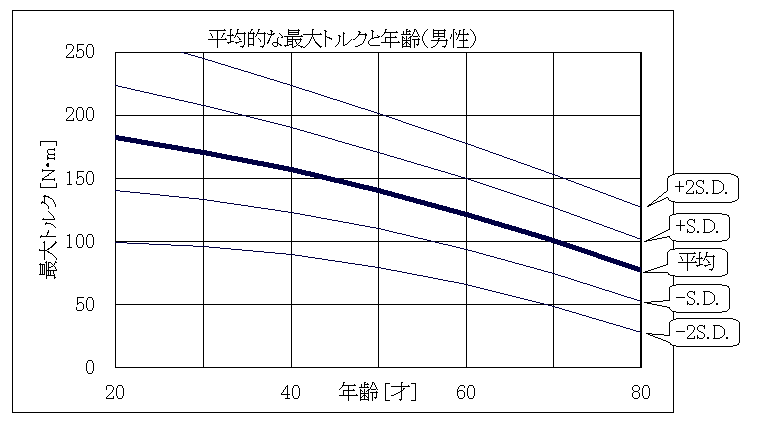 平均的な最大トルクと年齢（男性）_グラフ