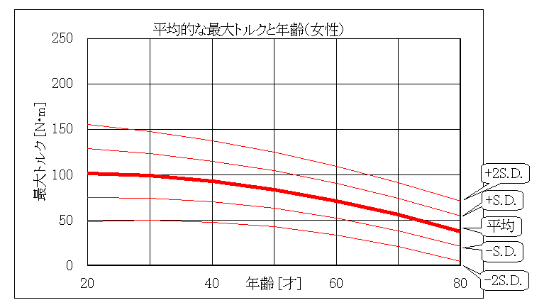 平均的な最大トルクと年齢（女性）_グラフ