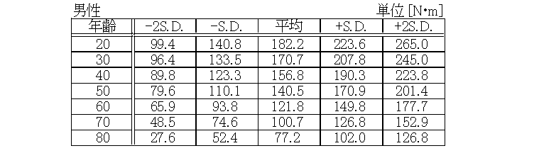 平均的な最大トルクと年齢（男性）_表