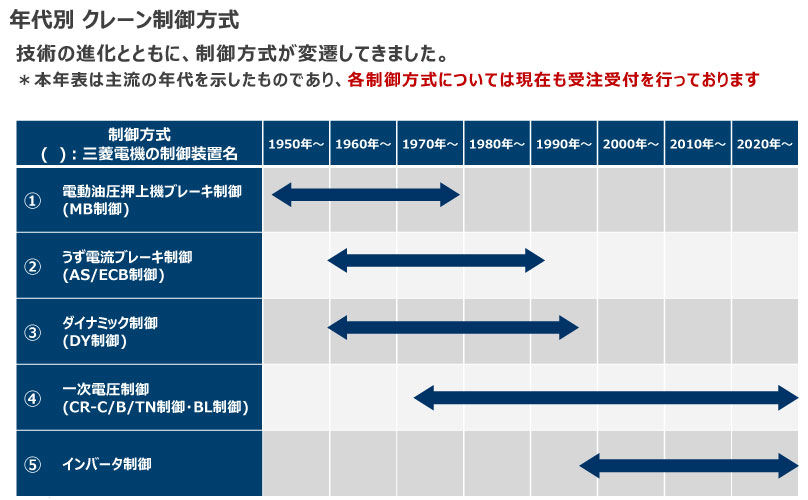 年代別 クレーン制御方式