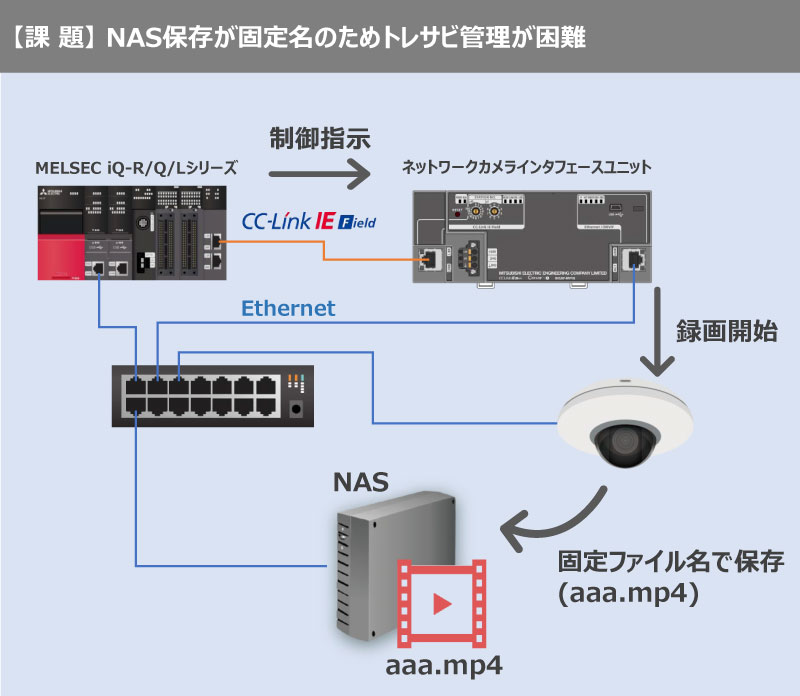 【課題】NAS保存が固定名のためトレサビ管理が困難