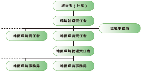 ISO14001認証取得