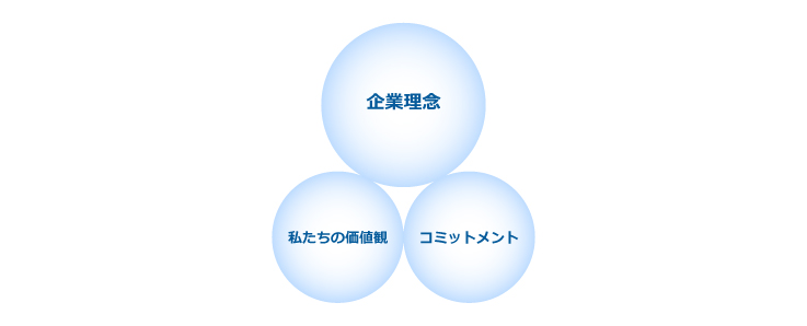 企業理念・私たちの価値観・コミットメント