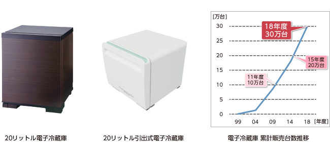 ペルチェ方式「電子冷蔵庫」の販売台数が累計30万台を達成