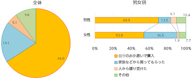 グラフ