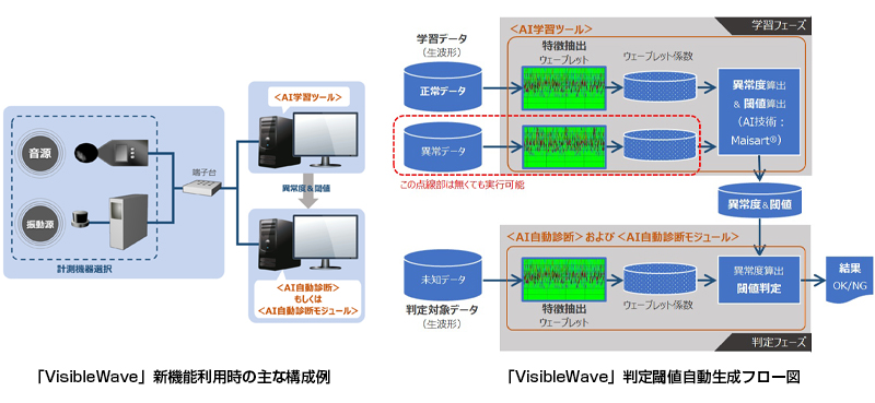 新機能を搭載した音響・振動診断システム「VisibleWave」