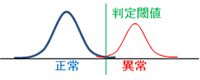 最小誤識別　グラフ