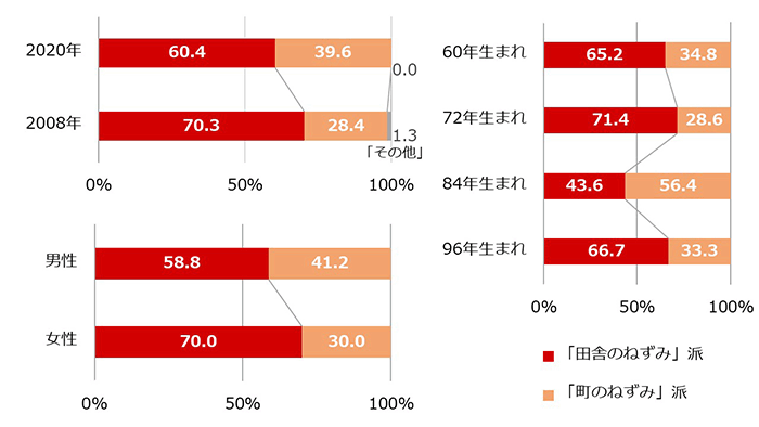 グラフ