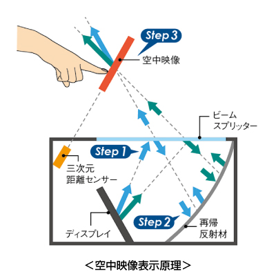 ＜空中映像表示原理＞