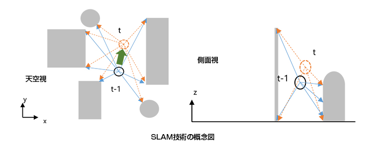 「SLAM技術の概念図」