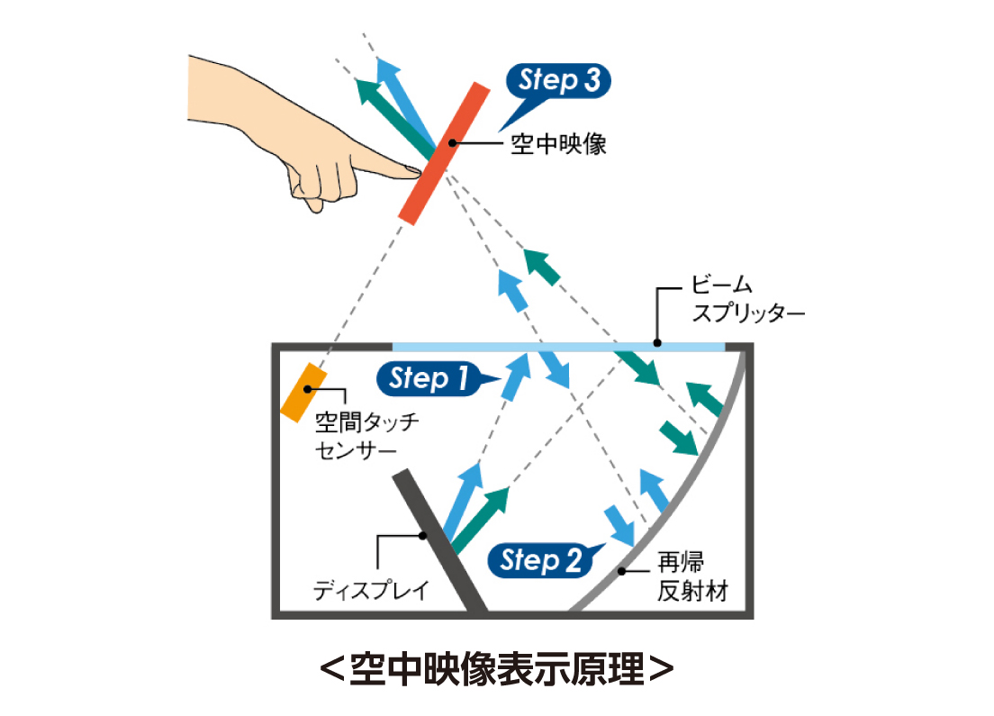 「空中映像表示原理」