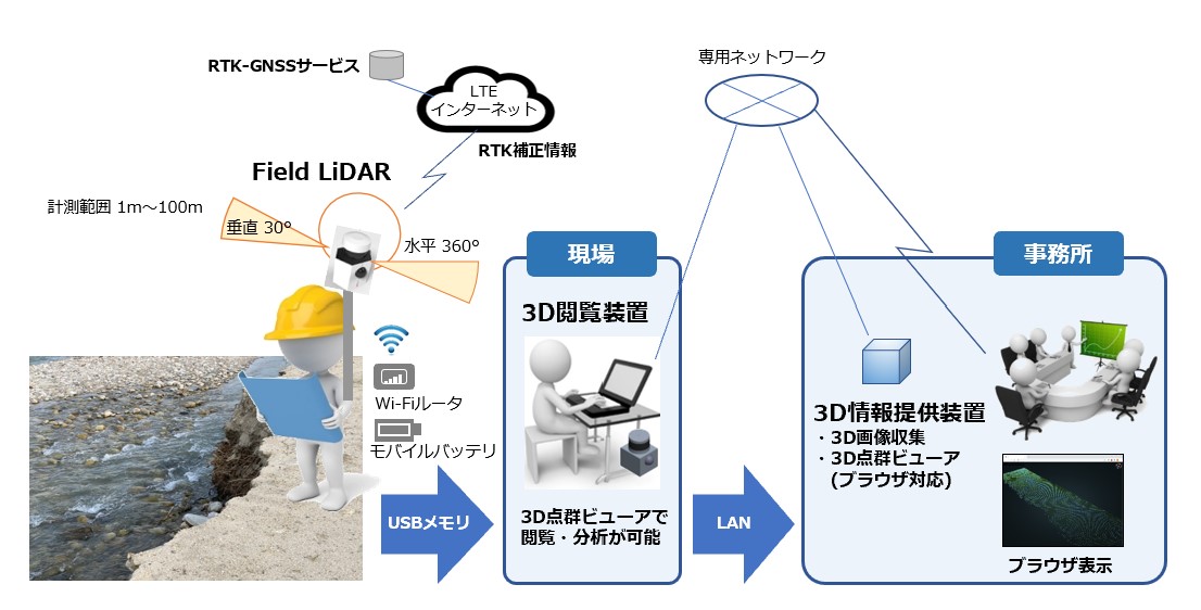 「Field LiDARのシステム構成例」