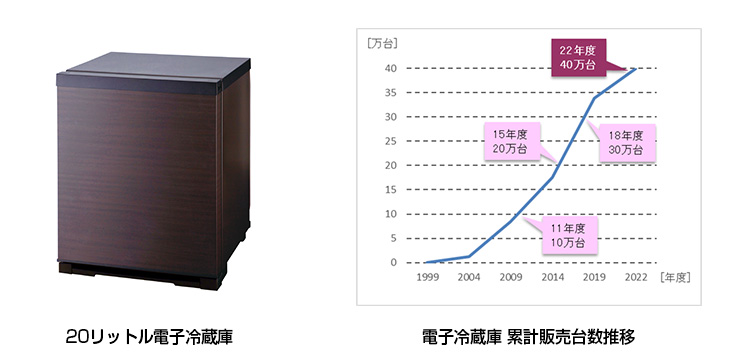 ペルチェ方式「電子冷蔵庫」の販売台数が累計40万台を達成