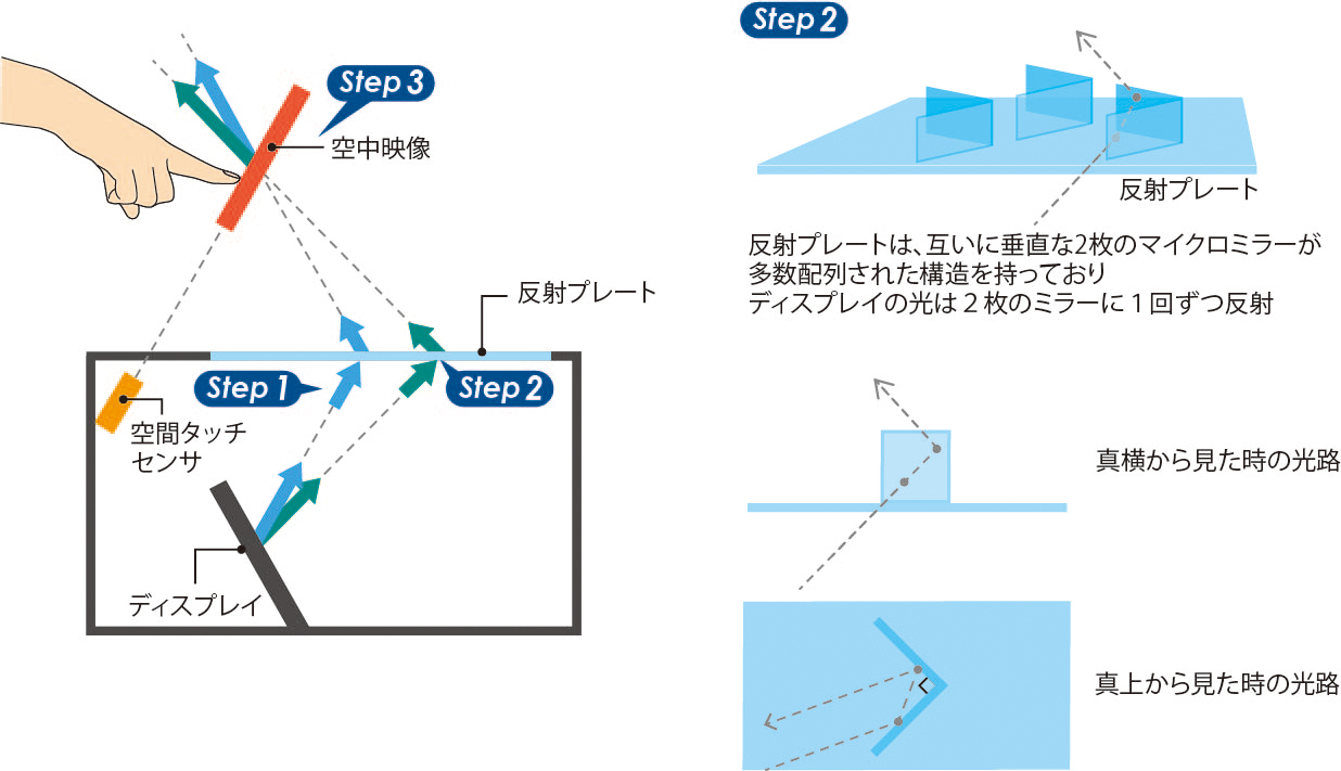 空中タッチディスプレイ技術