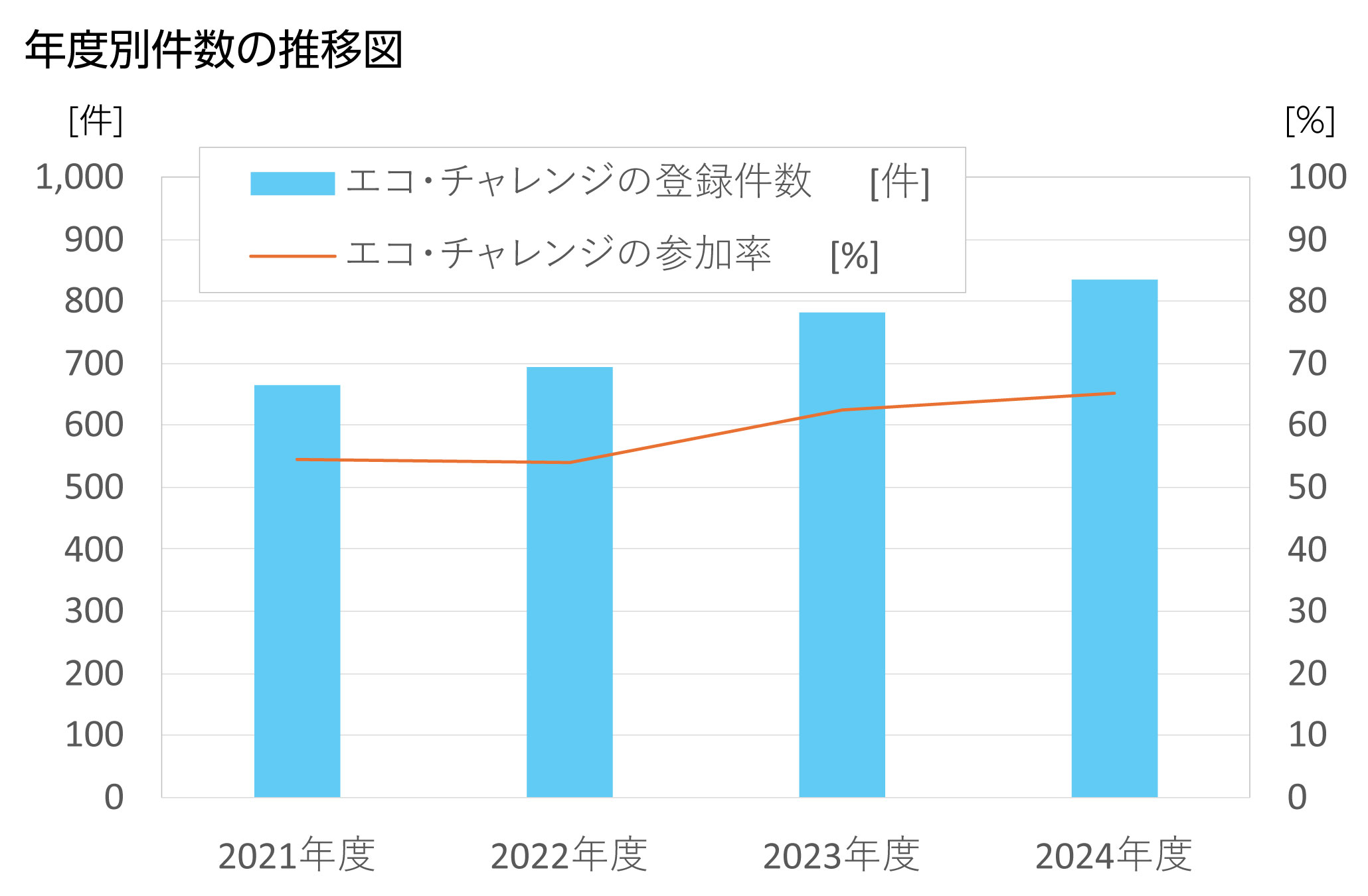年度別件数の推移図