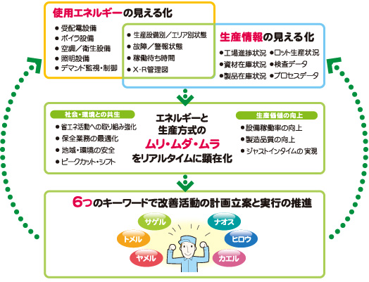 工場まるごと監視制御ソリューション「省ちゃん」