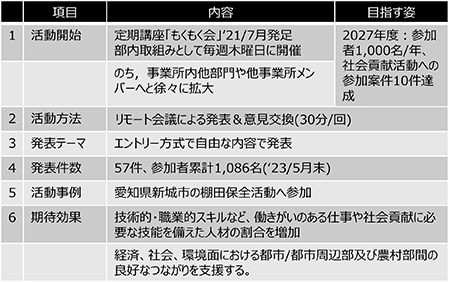 活動内容