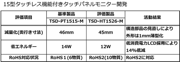 15型タッチレス機能付きタッチパネルモニター開発