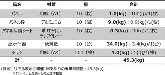 リアル展示会開催1回あたりの廃棄削減量:45.3(kg)
