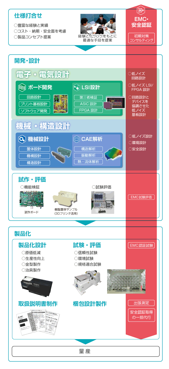 「ものづくり」をトータルサポート