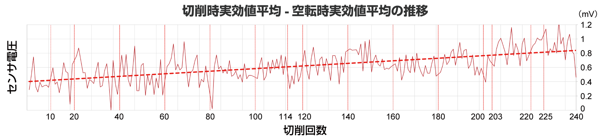 切削回数によるセンサ電圧の推移