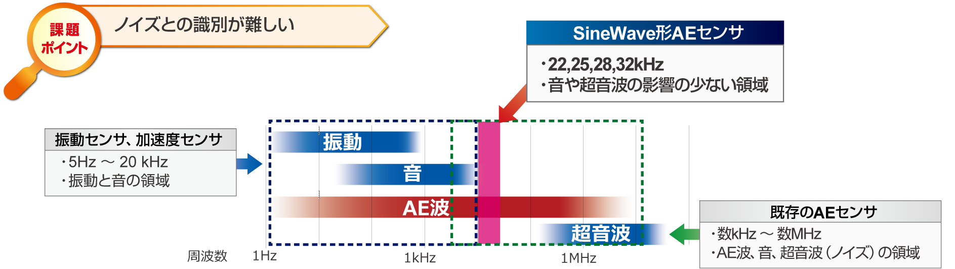 ノイズとの識別を解決