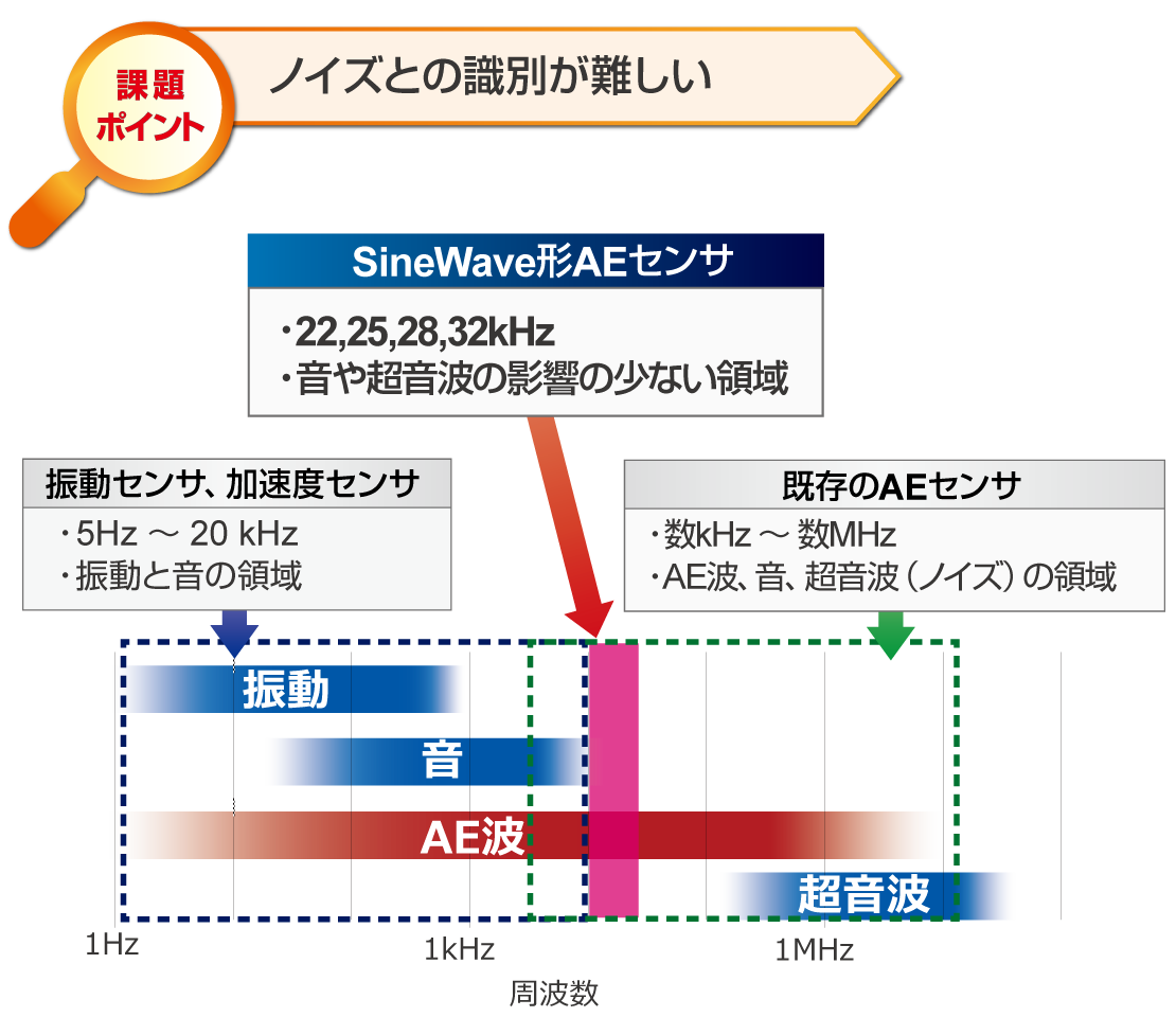 ノイズとの識別を解決