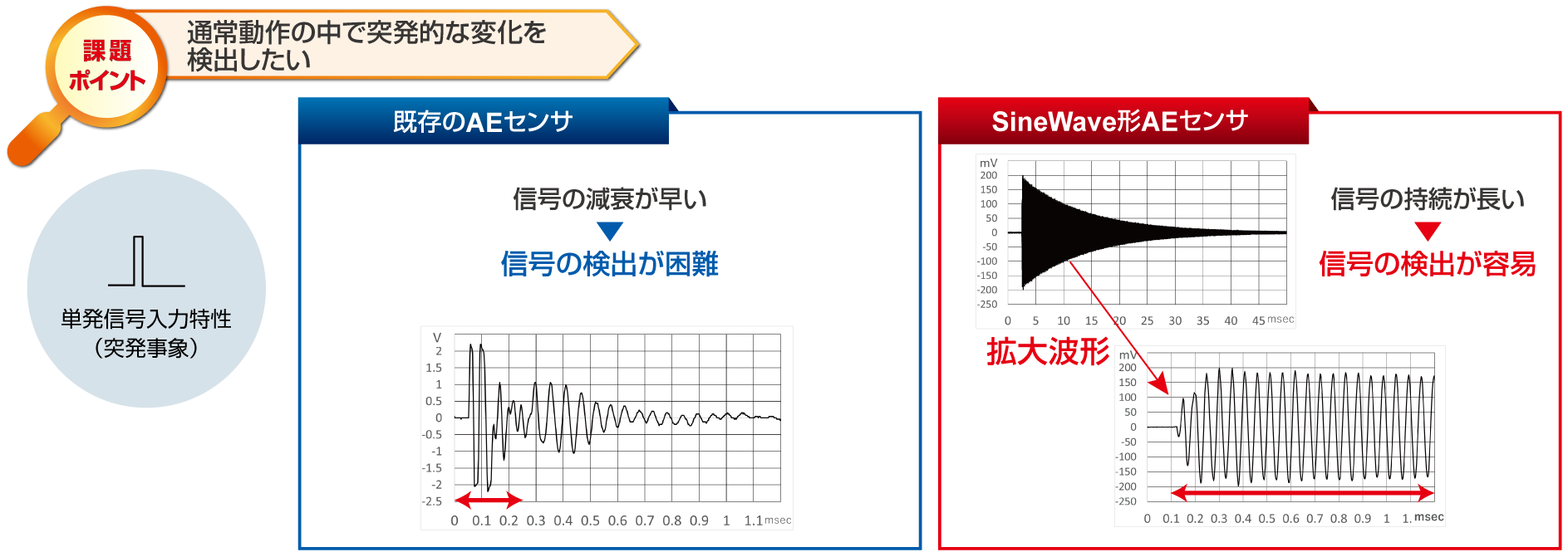 通常動作の中の突発的な変化を検出