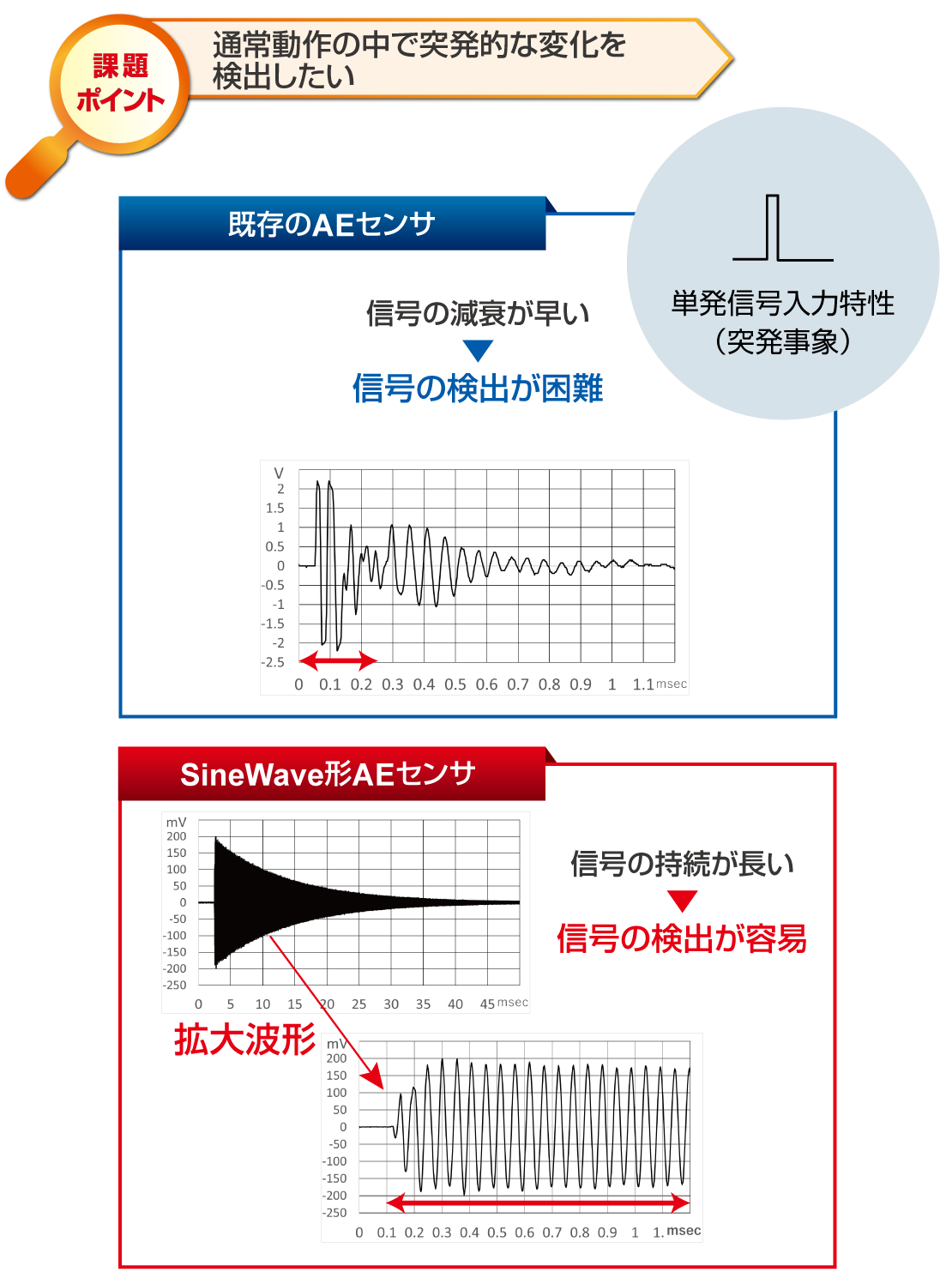 通常動作の中の突発的な変化を検出