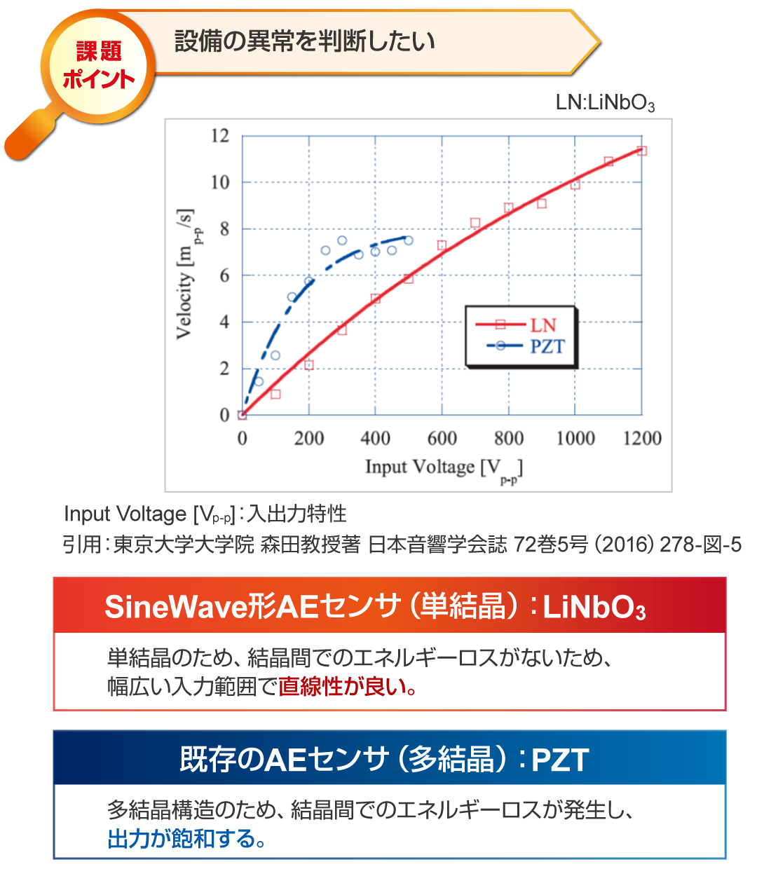 周囲温度の変化によるセンサ出力の変動を解決