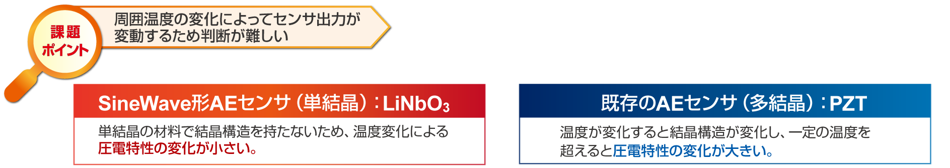 周囲温度の変化によるセンサ出力の変動を解決