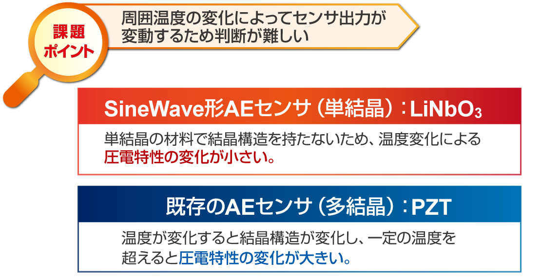 周囲温度の変化によるセンサ出力の変動を解決