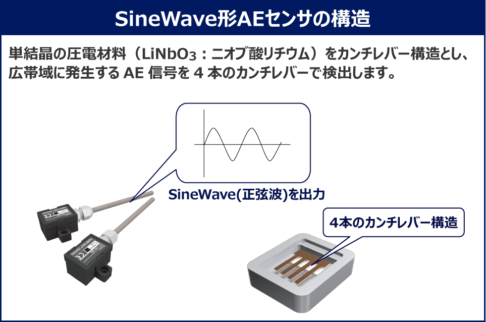 SineWave形AEセンサの構造