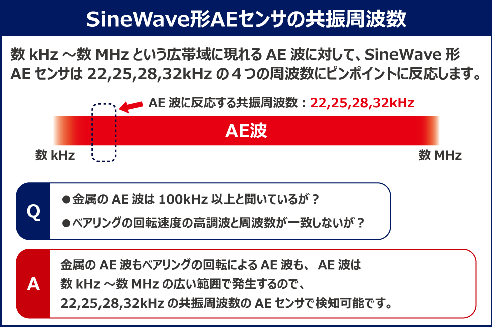 SineWave形AEセンサの共振周波数
