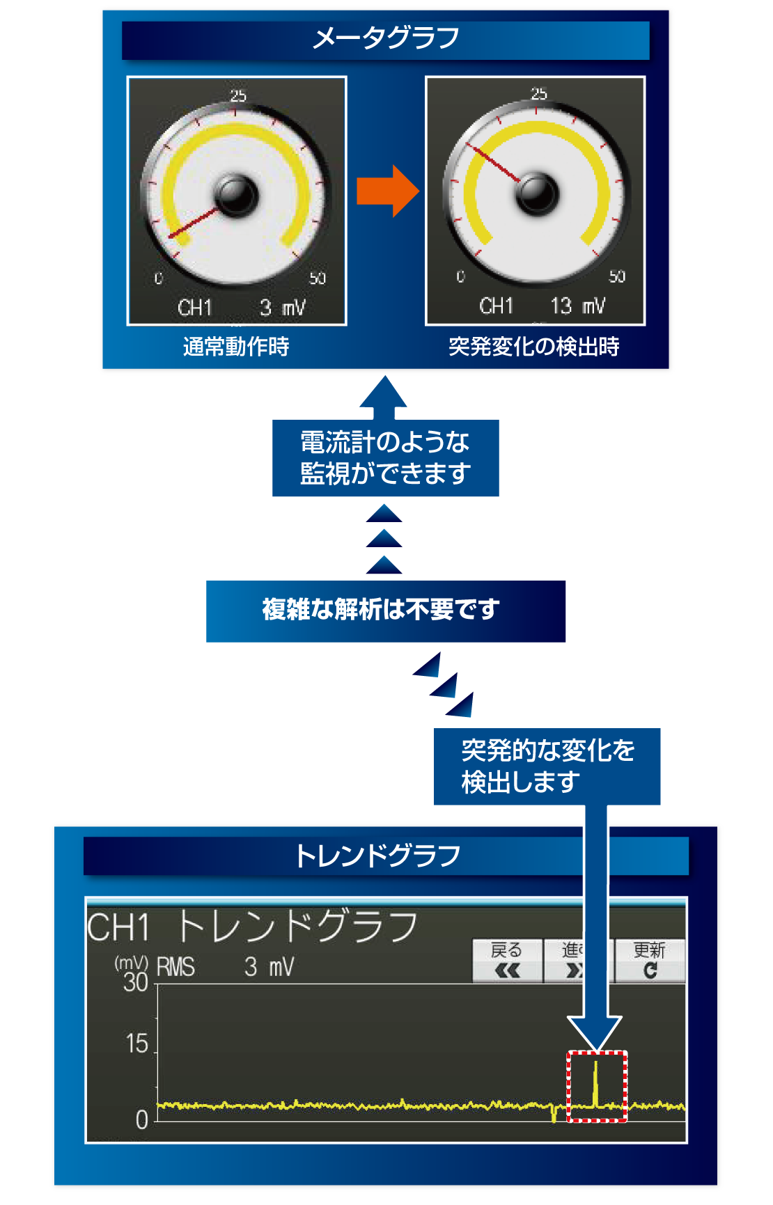 メータグラフ・トレンドグラフ画面例