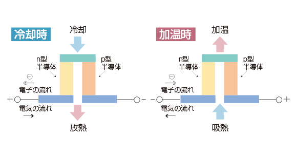 ペルチェ方式の画像