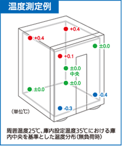 クールインキュベータCN-25C温度分布