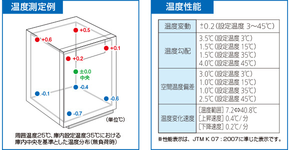 温度測定例、温度性能