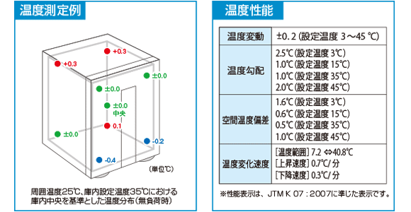 温度測定例、温度性能