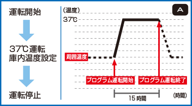 クールインキュベータCN-40AプログラムA