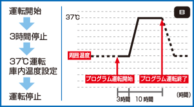 クールインキュベータCN-40AプログラムB